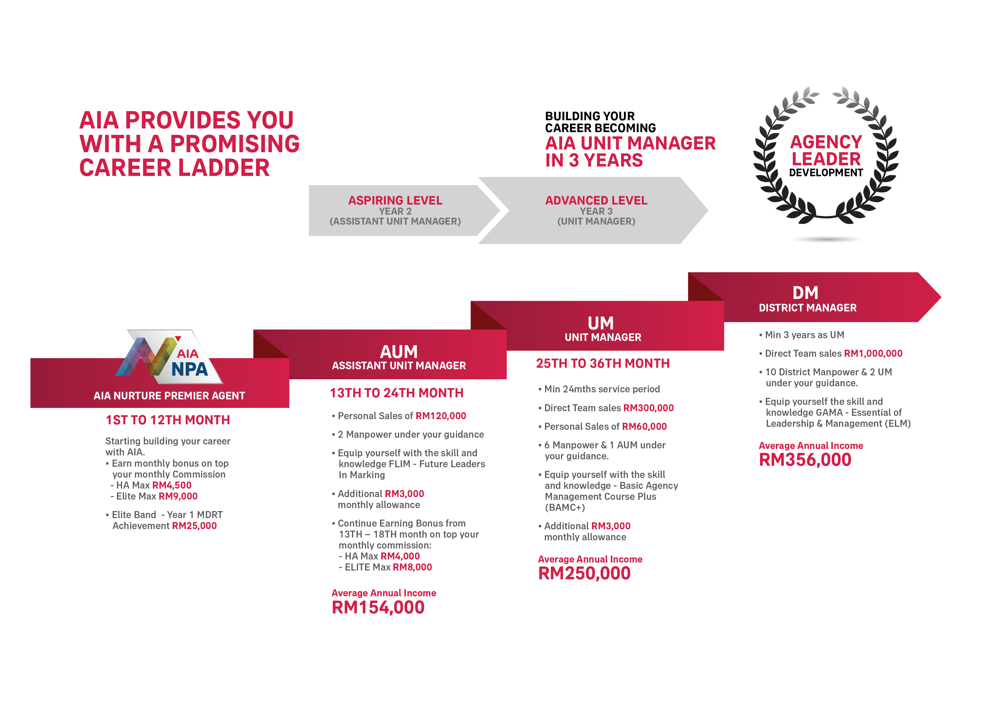 AW Platinum career progression chart